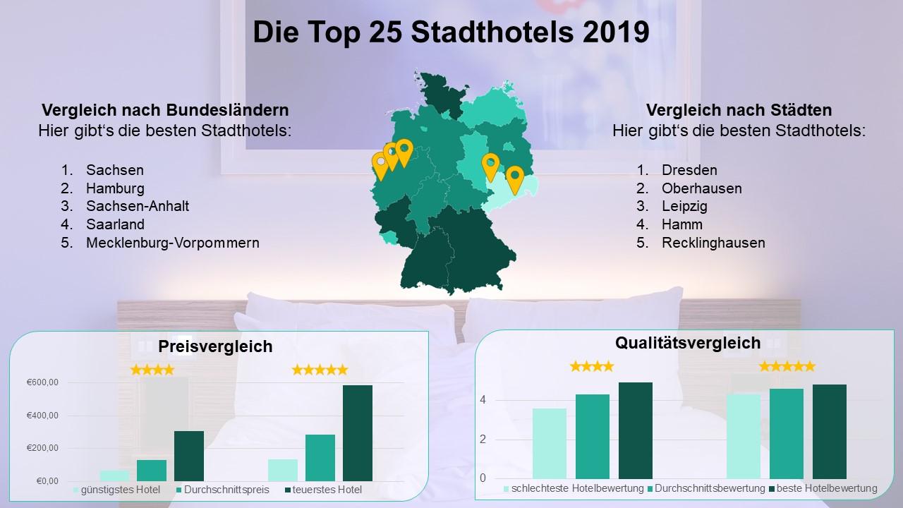 Entre estrellas y siluetas: los 25 mejores hoteles urbanos en Alemania